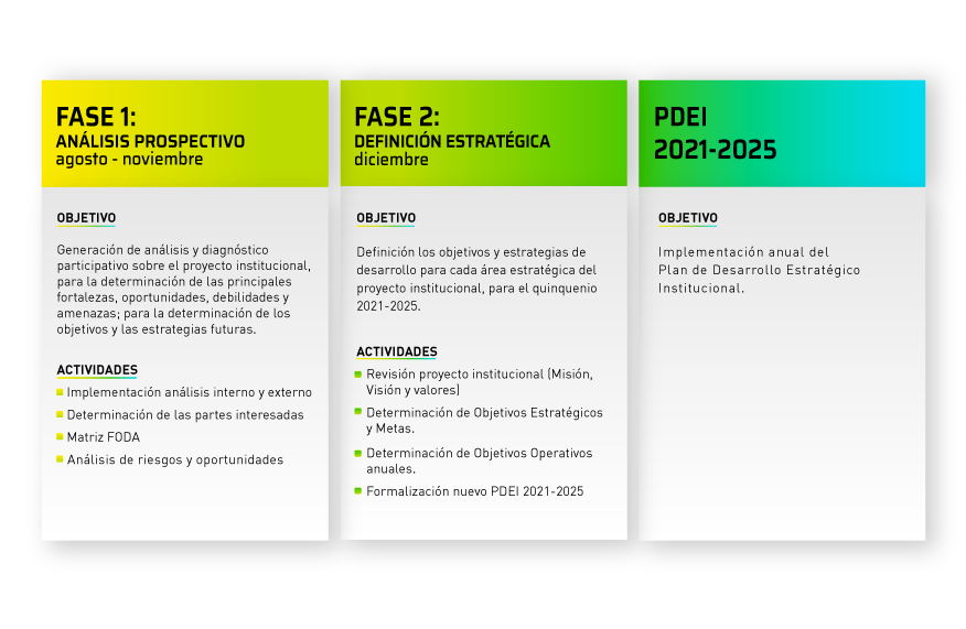 Fases del proceso planificación estratégica