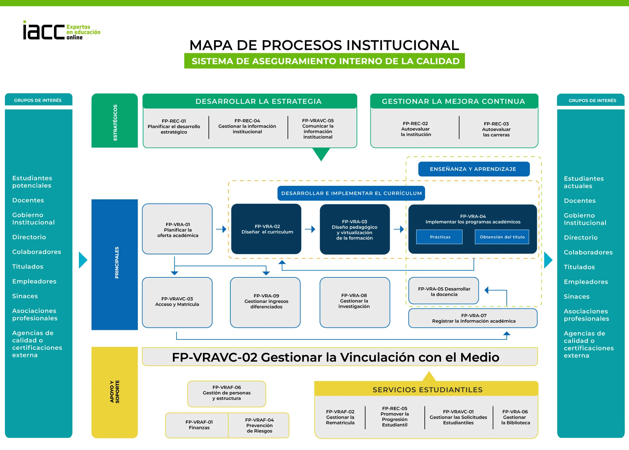 Mapa de Procesos Institucional IACC