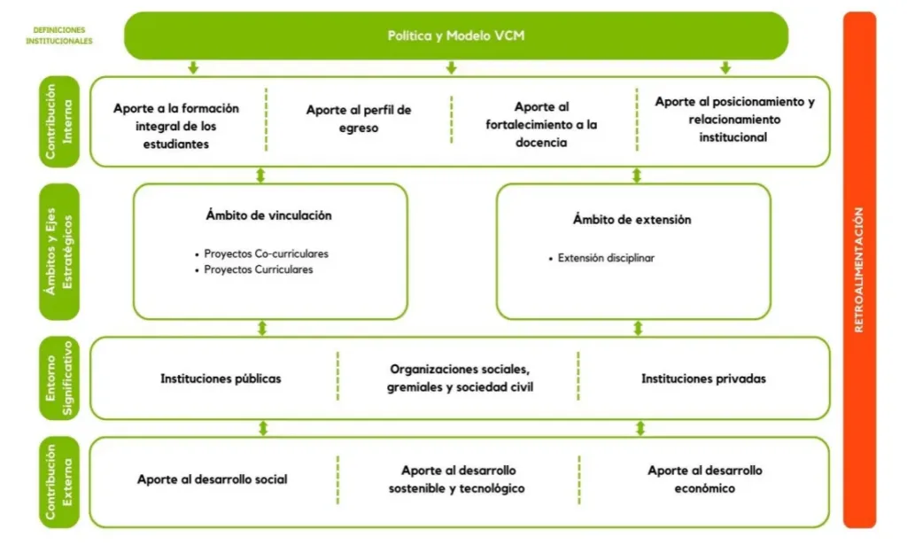 Esquema del modelo de Vinculación con el Medio de IACC